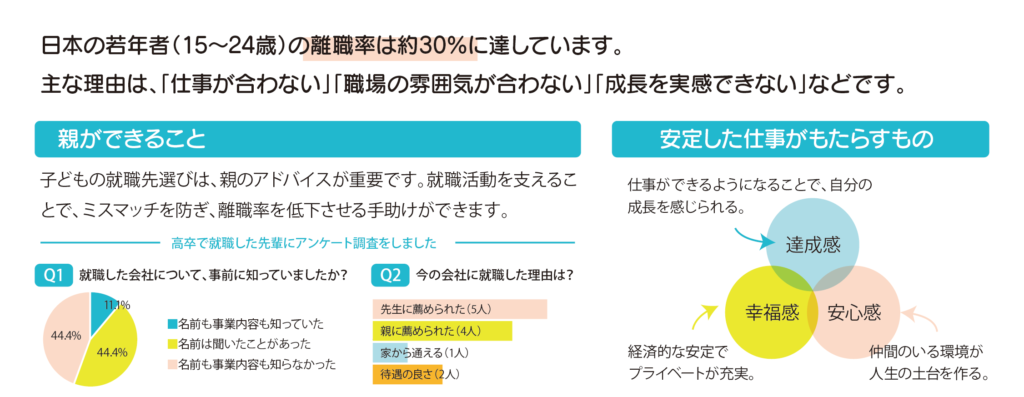 日本の若年者（15～24歳）の離職率は約30％に達しています。
主な理由は、「仕事が合わない」「職場の雰囲気が合わない」「成長を実感できない」などです。

親ができること
子どもの就職先選びは、親のアドバイスが重要です。就職活動を支えることで、ミスマッチを防ぎ、離職率を低下させる手助けができます。

安定した仕事がもたらすもの
仕事ができるようになることで、自分の成長を感じられる。
経済的な安定でプライベートが充実。