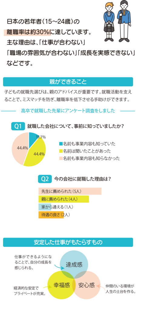 日本の若年者（15～24歳）の離職率は約30％に達しています。
主な理由は、「仕事が合わない」「職場の雰囲気が合わない」「成長を実感できない」などです。

親ができること
子どもの就職先選びは、親のアドバイスが重要です。就職活動を支えることで、ミスマッチを防ぎ、離職率を低下させる手助けができます。

安定した仕事がもたらすもの
仕事ができるようになることで、自分の成長を感じられる。
経済的な安定でプライベートが充実。